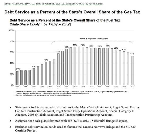 WSDOT Debt